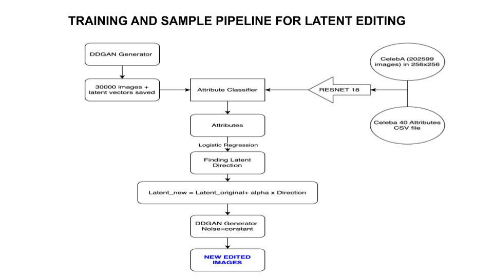 Latent Editing Pipeline