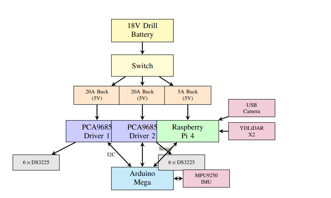Hardware Architecture